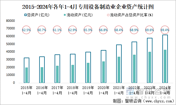 2015-2024年各年1-4月专用设备制造业企业资产统计图