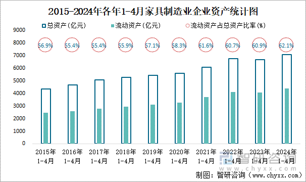 2015-2024年各年1-4月家具制造业企业资产统计图