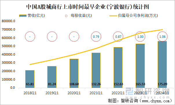 中国A股城商行上市时间最早企业(宁波银行)统计图