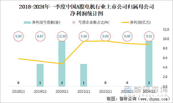 2018-2024年一季度中国A股电机行业上市公司归属母公司净利润统计图