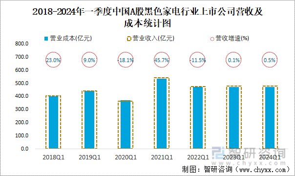 2018-2024年一季度中国A股黑色家电行业上市公司营收及成本统计图