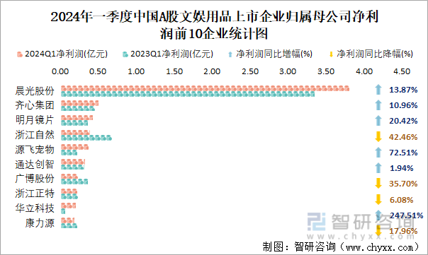 2024年一季度中国A股文娱用品上市企业归属母公司净利润前10企业统计图