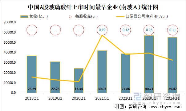 中国A股玻璃玻纤上市时间最早企业(南玻Ａ)统计图