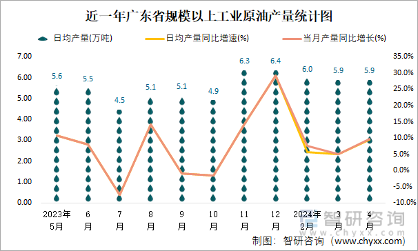 近一年广东省规模以上工业原油产量统计图