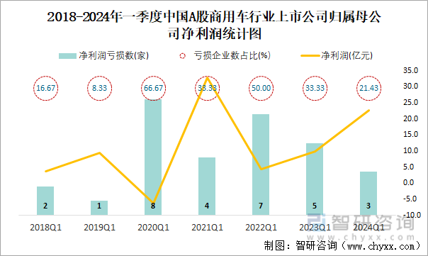 2018-2024年一季度中国A股商用车行业上市公司归属母公司净利润统计图