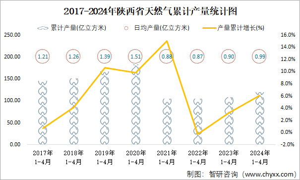 2017-2024年陕西省天然气累计产量统计图