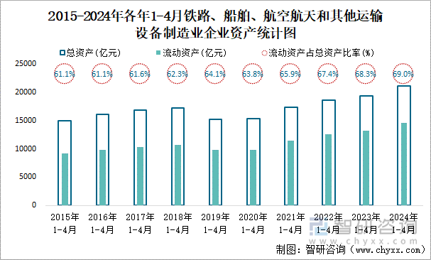 2015-2024年各年1-4月铁路、船舶、航空航天和其他运输设备制造业企业资产统计图