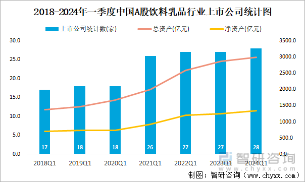 2018-2024年一季度中国A股饮料乳品行业上市公司统计图