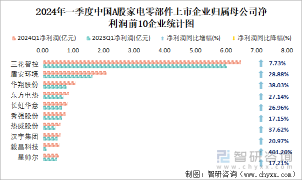 2024年一季度中国A股家电零部件上市企业归属母公司净利润前10企业统计图