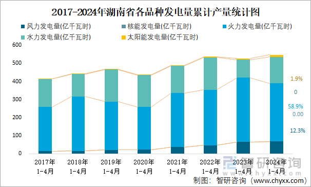 2017-2024年湖南省各品种发电量累计产量统计图