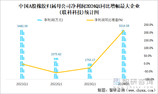 中国A股橡胶归属母公司净利润2024Q1同比增幅最大企业(联科科技)统计图