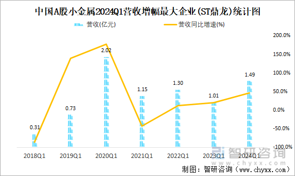 中国A股小金属2024Q1营收增幅最大企业(ST鼎龙)统计图