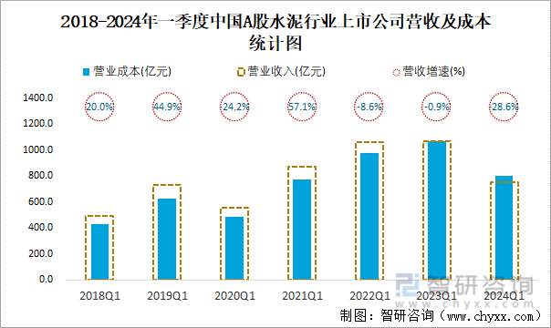 2018-2024年一季度中国A股水泥行业上市公司营收及成本统计图