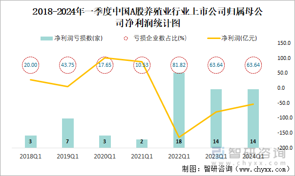 2018-2024年一季度中国A股养殖业行业上市公司归属母公司净利润统计图