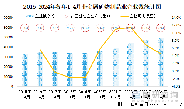 2015-2024年各年1-4月非金属矿物制品业企业数统计图
