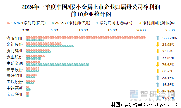 2024年一季度中国A股小金属上市企业归属母公司净利润前10企业统计图