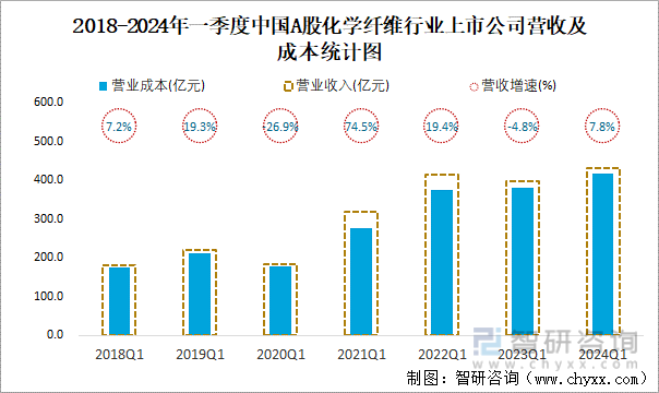 2018-2024年一季度中国A股化学纤维行业上市公司营收及成本统计图