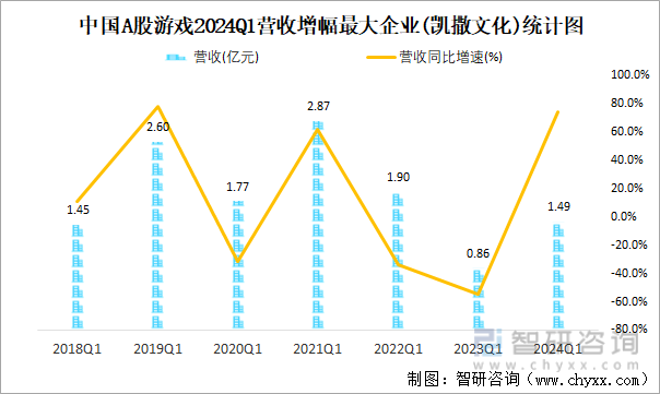 中国A股游戏2024Q1营收增幅最大企业(凯撒文化)统计图