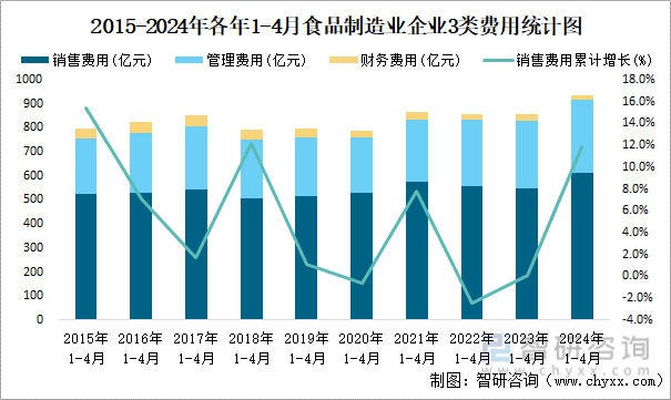 2015-2024年各年1-4月食品制造业企业3类费用统计图