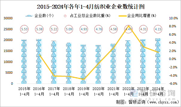 2015-2024年各年1-4月纺织业企业数统计图