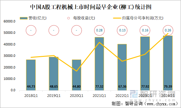 中国A股工程机械上市时间最早企业(柳工)统计图