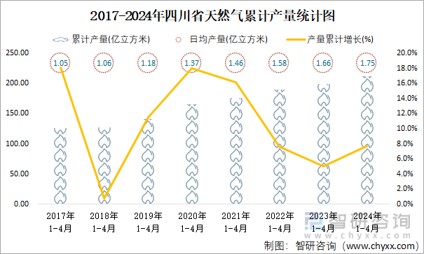 2017-2024年四川省天然气累计产量统计图