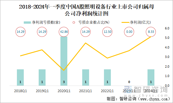 2018-2024年一季度中国A股照明设备行业上市公司归属母公司净利润统计图