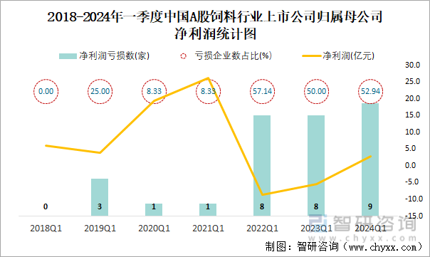 2018-2024年一季度中国A股饲料行业上市公司归属母公司净利润统计图