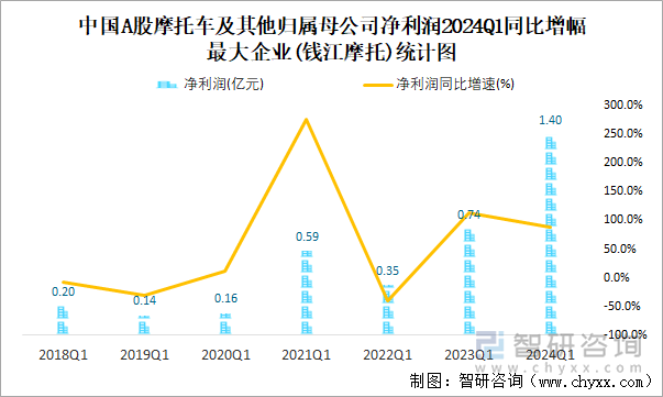 中国A股摩托车及其他归属母公司净利润2024Q1同比增幅最大企业(钱江摩托)统计图