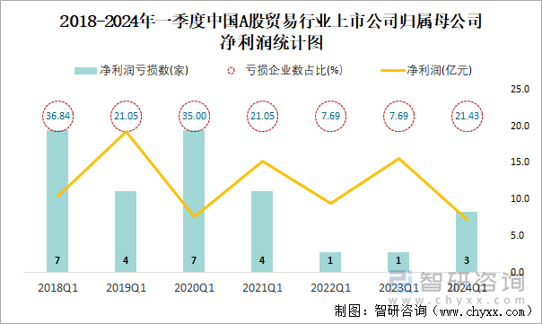 2018-2024年一季度中国A股贸易行业上市公司归属母公司净利润统计图