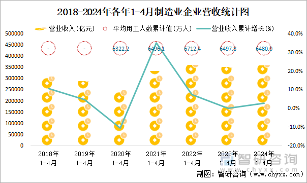 2018-2024年各年1-4月制造业企业营收统计图