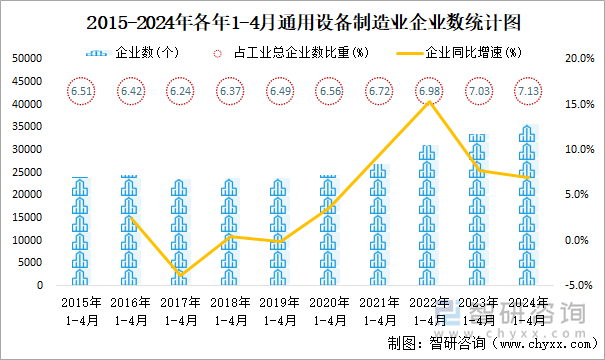 2015-2024年各年1-4月通用设备制造业企业数统计图