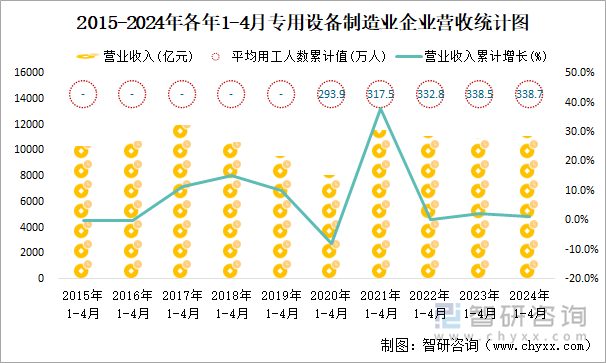 2015-2024年各年1-4月专用设备制造业企业营收统计图