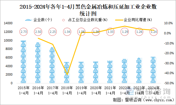 2015-2024年各年1-4月黑色金属冶炼和压延加工业企业数统计图