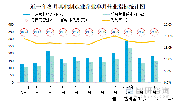 近一年各月其他制造业企业单月营业指标统计图