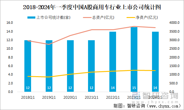 2018-2024年一季度中国A股商用车行业上市公司统计图