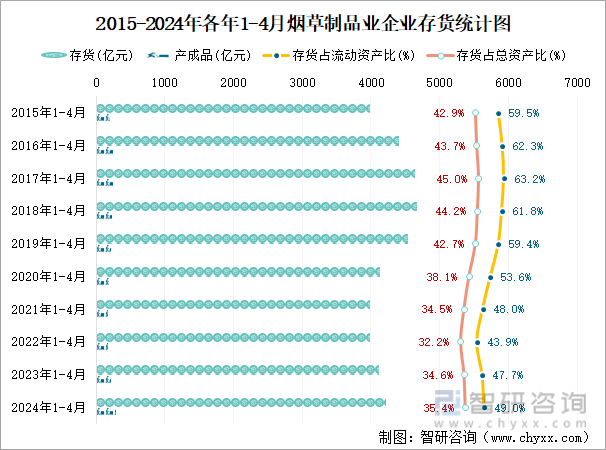 2015-2024年各年1-4月烟草制品业企业存货统计图