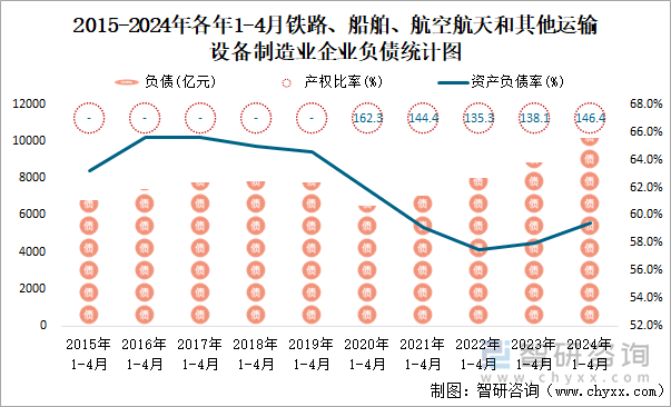 2015-2024年各年1-4月铁路、船舶、航空航天和其他运输设备制造业企业负债统计图