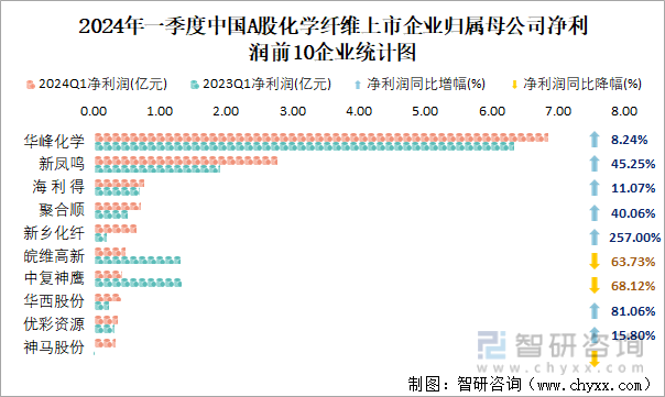 2024年一季度中国A股化学纤维上市企业归属母公司净利润前10企业统计图