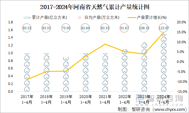 2017-2024年河南省天然气累计产量统计图