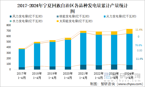 2017-2024年宁夏回族自治区各品种发电量累计产量统计图