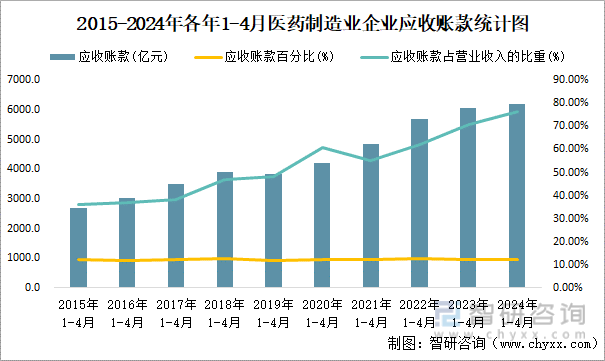 2015-2024年各年1-4月医药制造业企业应收账款统计图