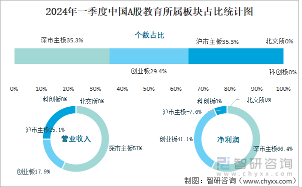 2024年一季度中国A股教育所属板块占比统计图