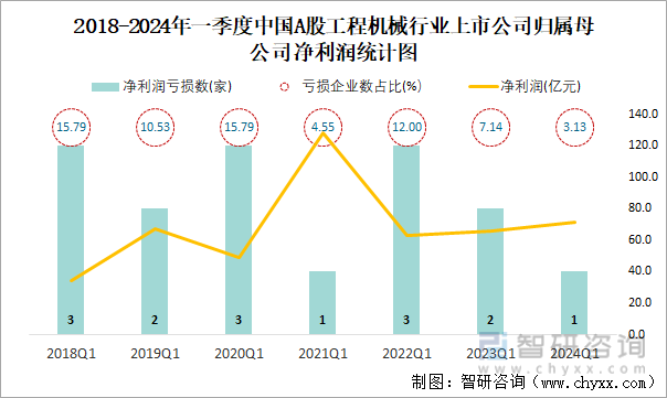 2018-2024年一季度中国A股工程机械行业上市公司归属母公司净利润统计图