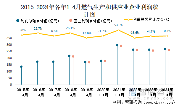 2015-2024年各年1-4月燃气生产和供应业企业利润统计图