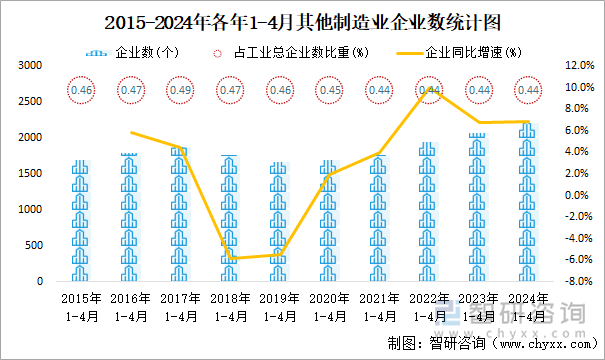 2015-2024年各年1-4月其他制造业企业数统计图