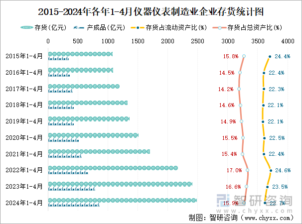 2015-2024年各年1-4月仪器仪表制造业企业存货统计图