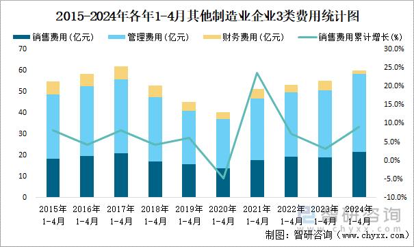 2015-2024年各年1-4月其他制造业企业3类费用统计图