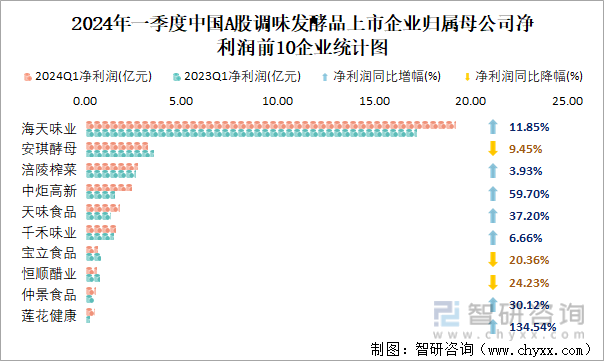 2024年一季度中国A股调味发酵品上市企业归属母公司净利润前10企业统计图