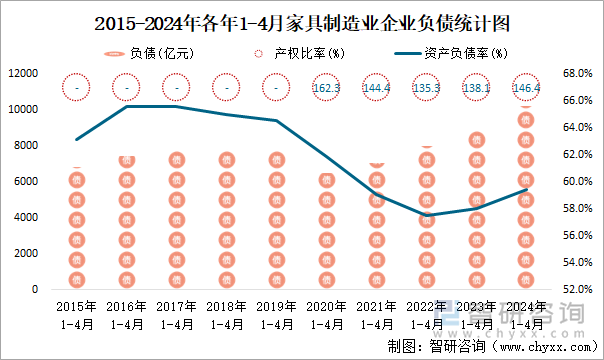 2015-2024年各年1-4月家具制造业企业负债统计图